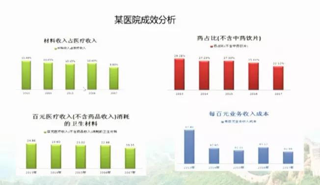 金豆公司之某医院成效分析