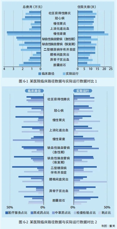 某医院临床路径与实际运行数据对比