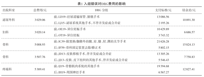 入错组对DRG的影响