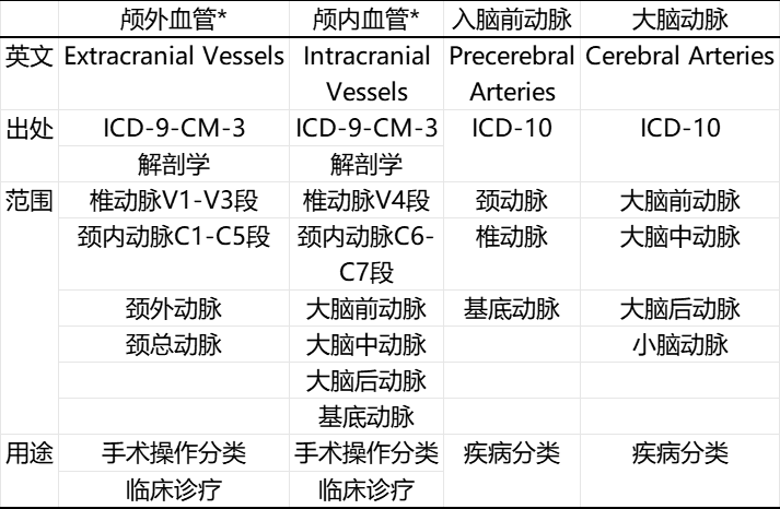  ICD-9-CM-3颅外/颅内血管与ICD-10入脑前/大脑动脉的区别