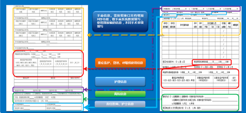 医保结算清单与病案首页手术、护理、医护人员等信息的关联