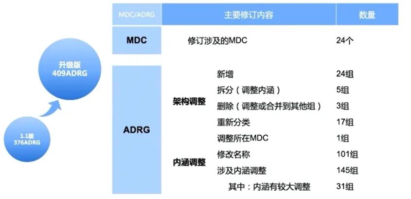 ADRG组数量变化