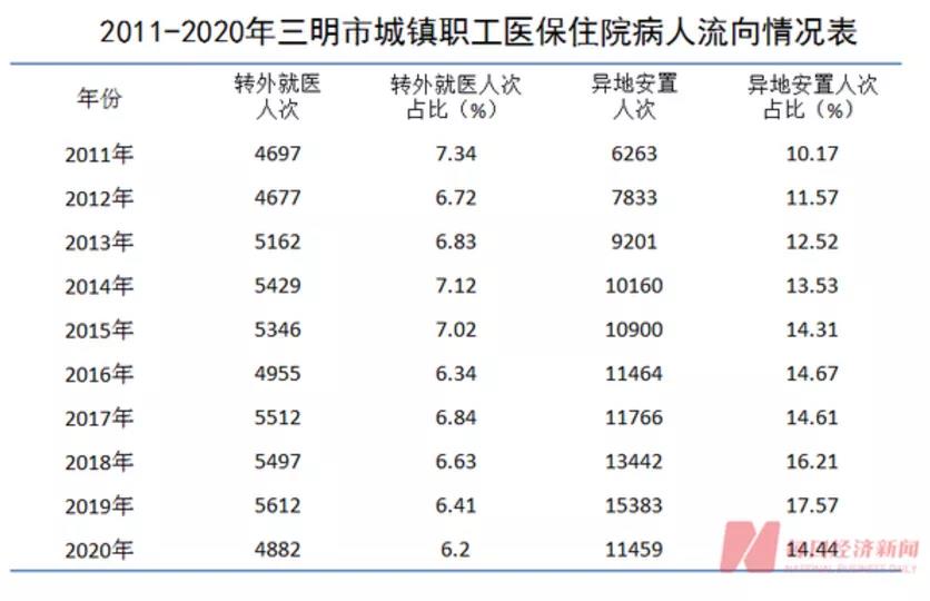 金豆公司之三明市城镇职工医保住院病人流向情况表