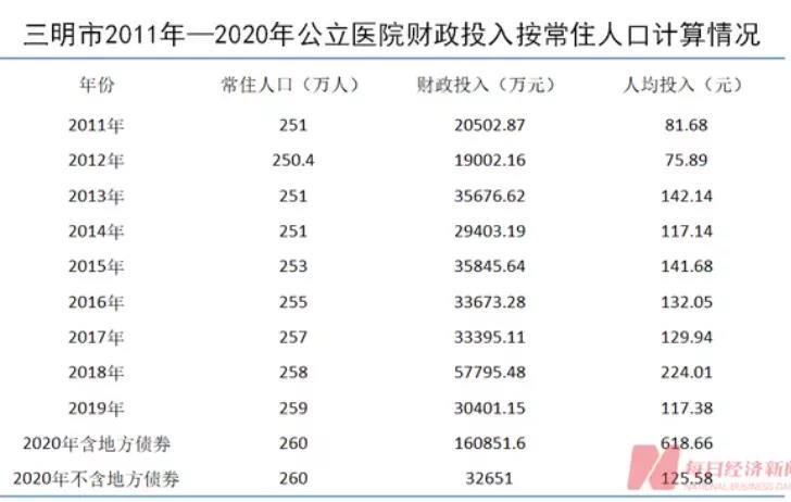 金豆公司之三明市2011-2020年公立医院财政投入按常住人口计算情况