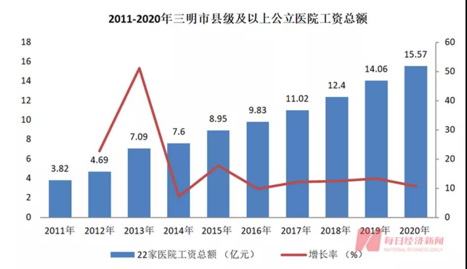 金豆公司之2011-2020三明市县级及以上公立医院工资总额
