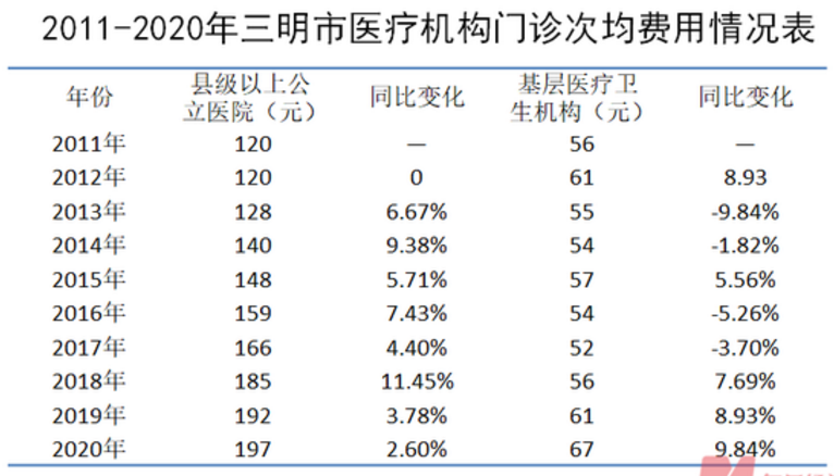 金豆公司之2011-2020年三明市医疗机构门诊次均费用情况表