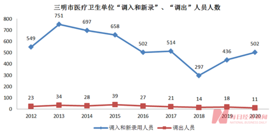 金豆公司之三明市医疗卫生单位“调入和新录”、“调出”人员人数
