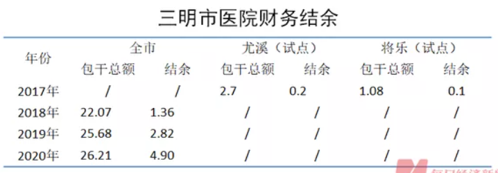 金豆公司之三明市医院财务结余