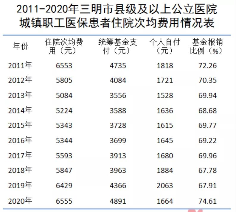 金豆公司之2011-2020年三明市县级及以上公立医院城镇职工医保患者住院次均费用情况表