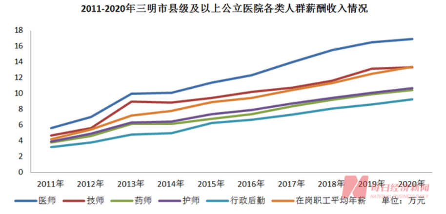 金豆公司之2011-2020年三明市县级及以上公立医院各类人群薪酬收入情况