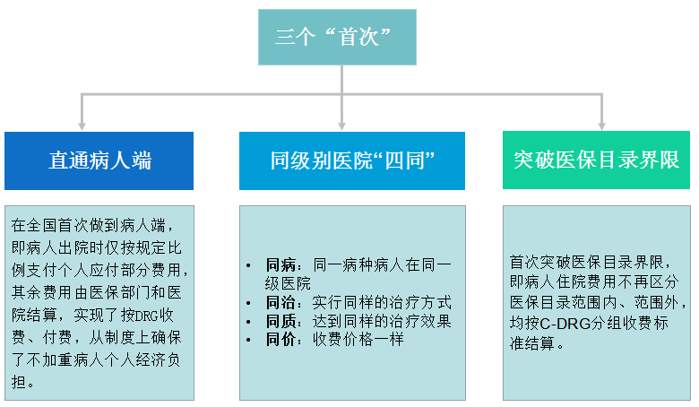 三明医改三个“首次”内容