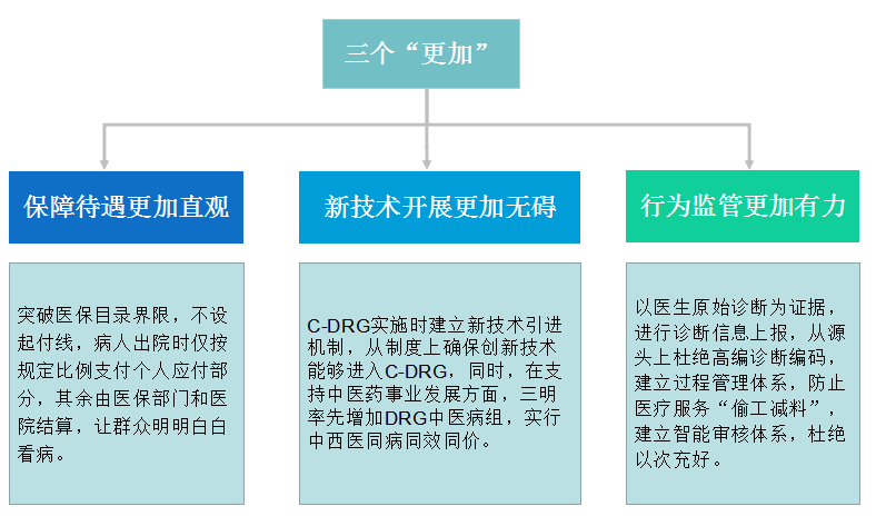 三明医改三个“更加”内容
