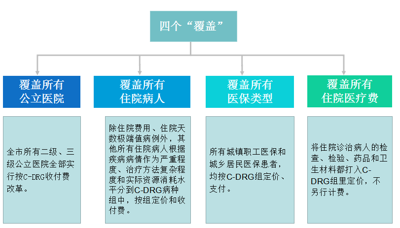 三明医改四个“覆盖”内容