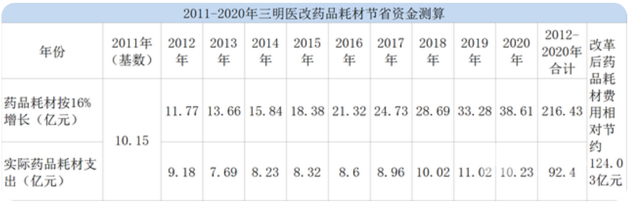 金豆公司之2011-2020年三明医改药品耗材节省资金测算