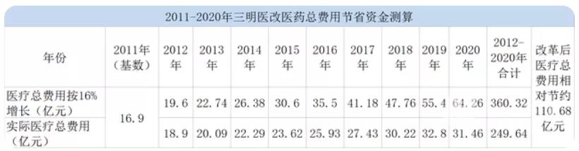 金豆公司之2011-2020年三明医改医药总费用节省资金测算