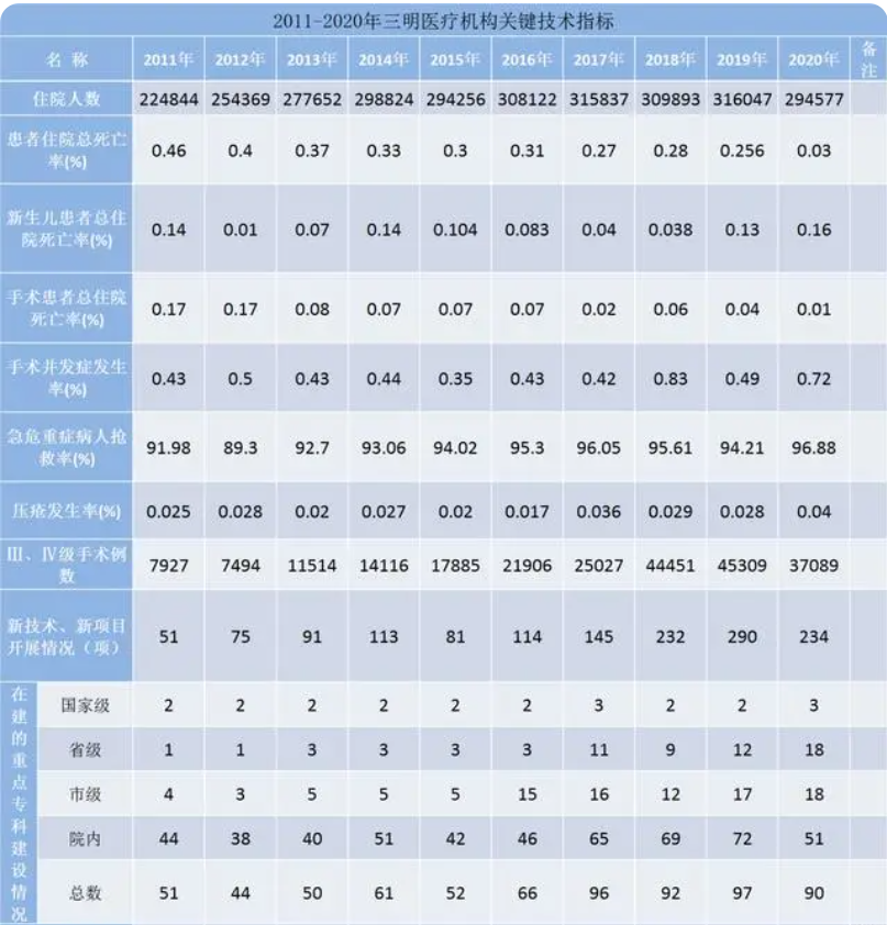 金豆公司之2011-2020年三明医疗机构关键技术指标