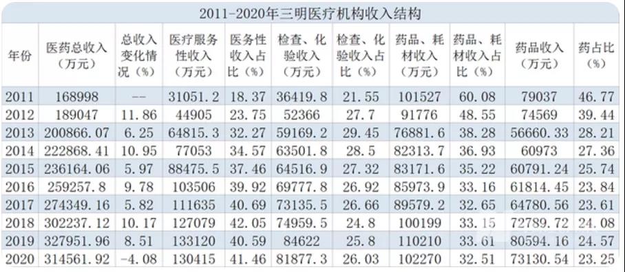 金豆公司之2011-2020年三明医疗机构收入结构