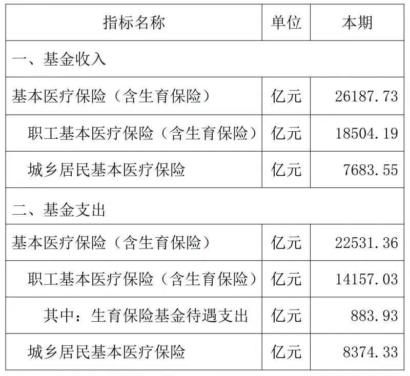 1-10月基本医疗保险和生育保险主要指标