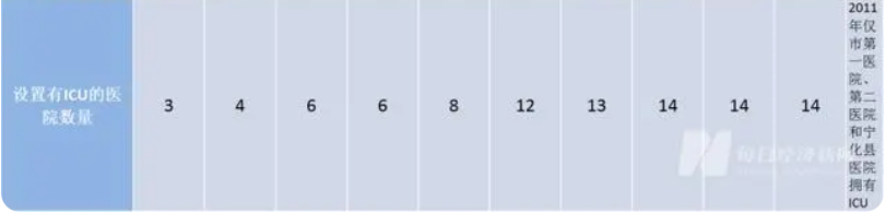 金豆公司之三明市医疗机构设置ICU数量