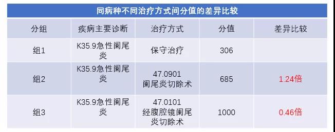 金豆公司之同病种不同治疗方式间分值的差异比较