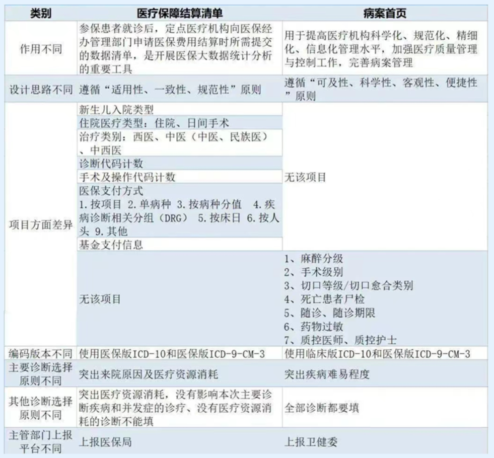 医保结算清单与病案首页的关联与区别