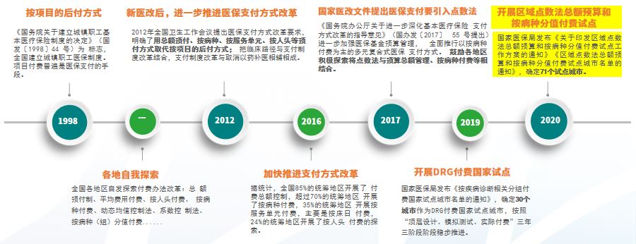中国医保支付方式改革发展历程 