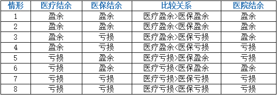 医院结余构成分析表