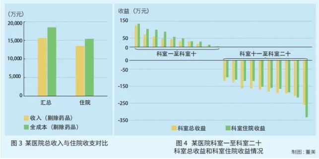 某医院与住院收支对比