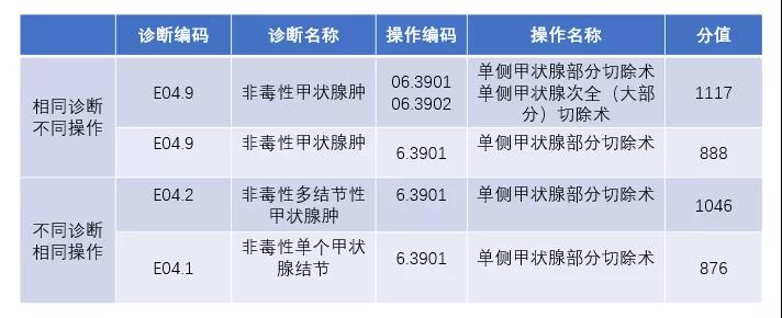 金豆公司之诊断、操作编码不同