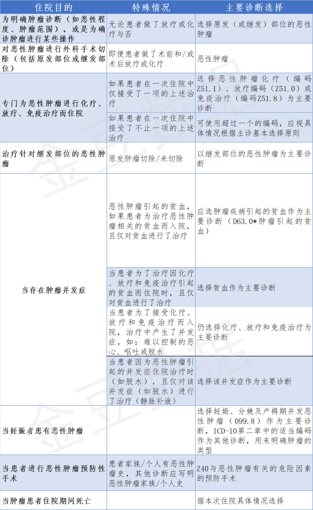 金豆公司之肿瘤主要诊断选择