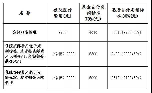 金豆公司之住院结算费用表格